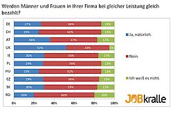 Gender Pay Gap noch immer Thema im europäischen Vergleich